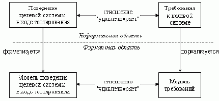 Формальные методы и тестирование программного обеспечения