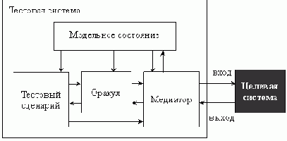 Тестовый сценарий в унифицированной архитектуре теста