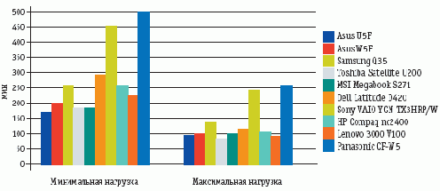 Выделить явного лидера среди рассмотренных